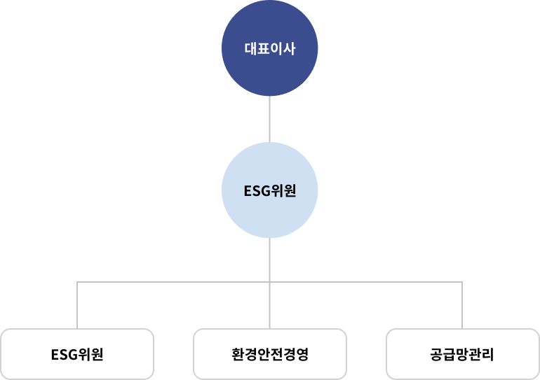ESG 조직도